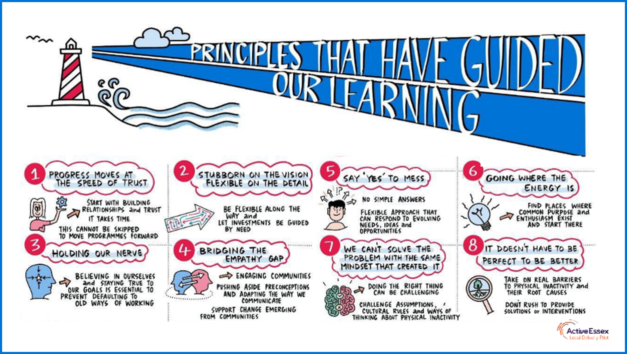 An infographic showing the title 'Principles that have guided our learning' and eight principles. Each has a small icon or drawing alongside it. The eight principles are written in the follow text. This graphic was developed by Active Essex.