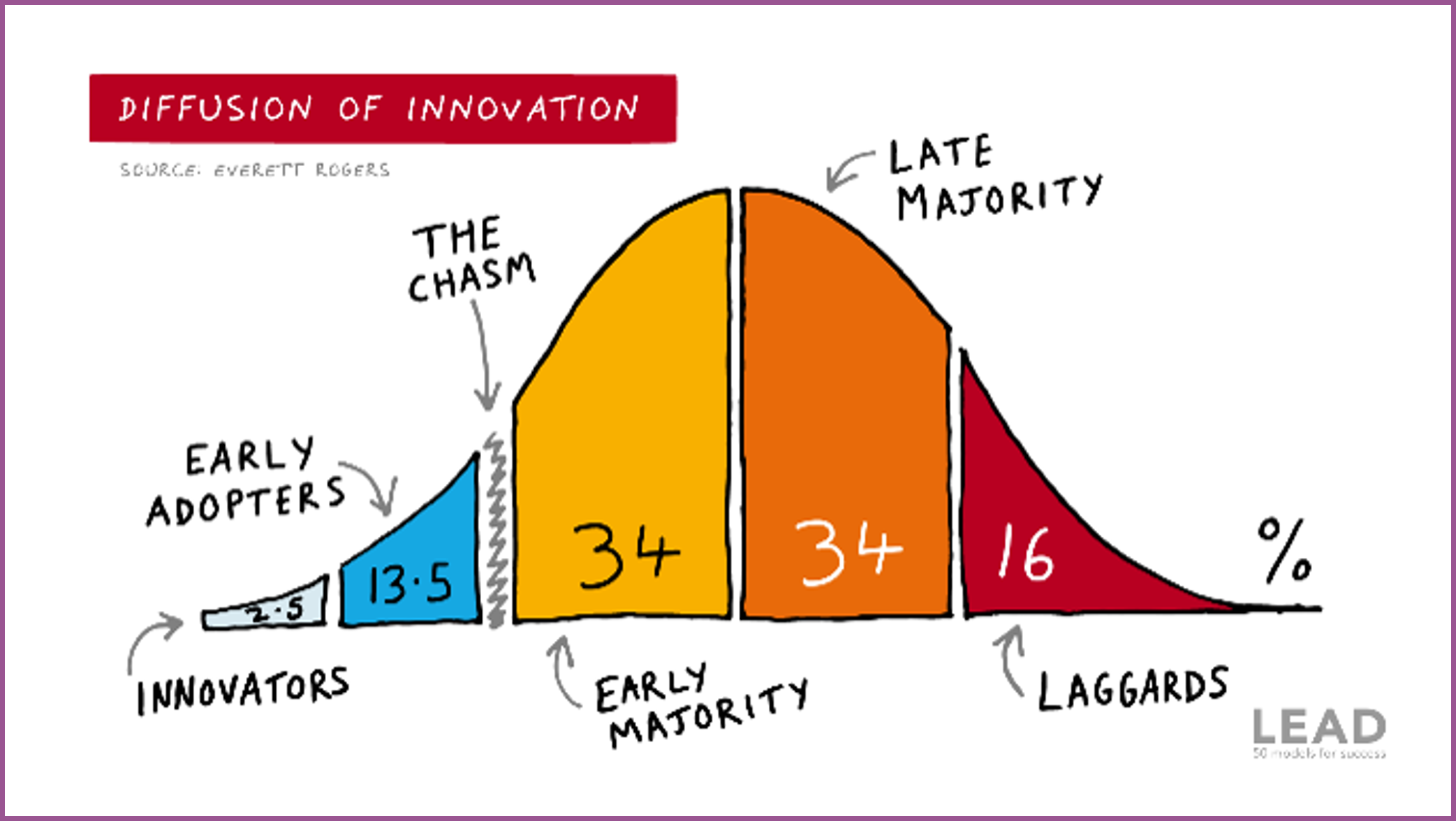 The image shows title 'Diffusion of innovation', source Everett Rogers and graphic designed by Lead. The image shows a curved graph in various colours. The curve starts with 2.5% titled 'innovators', it then moves to 13.5% titled 'early adopters', there's a gap in the graph titled 'chasm' before moving to 34% titled 'early majority. The next section is 34% titled 'late majority' and finally 16% titled 'laggards'. The meaning of the graph is outlined in the following text.